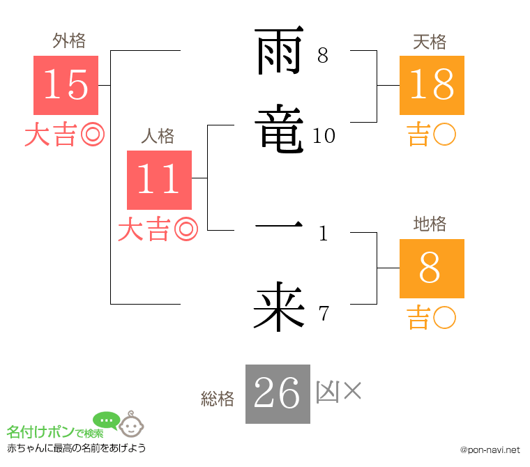 雨竜 一来さんの姓名判断結果
