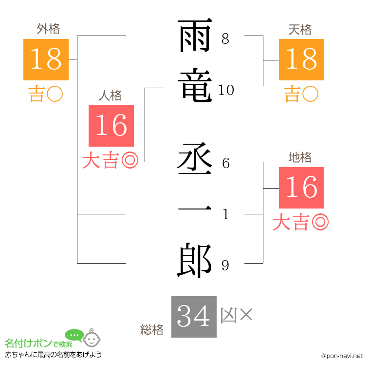 雨竜 丞一郎さんの姓名判断結果