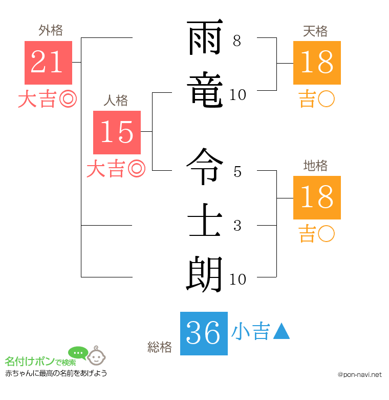 雨竜 令士朗さんの姓名判断結果