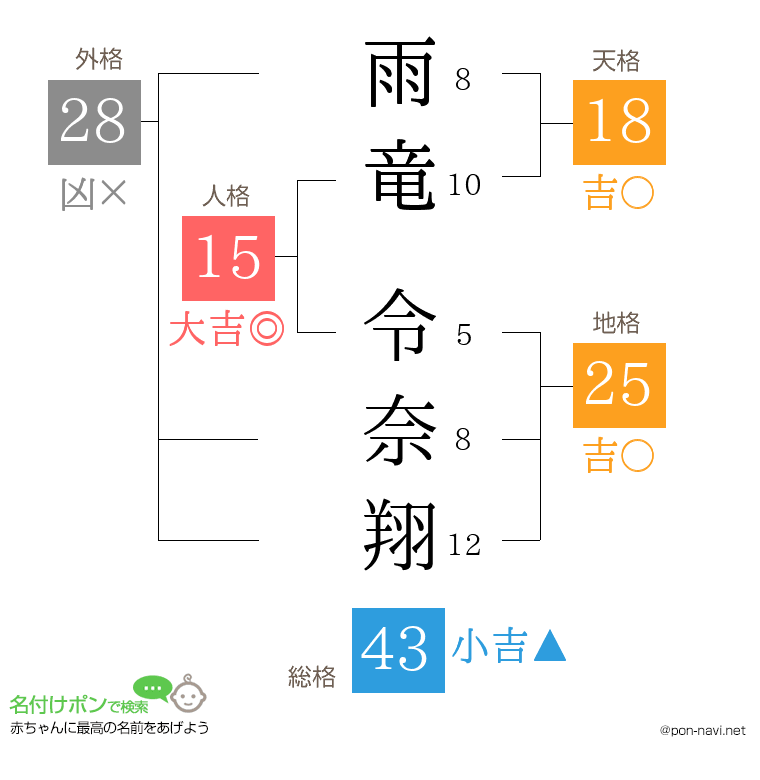 雨竜 令奈翔さんの姓名判断結果