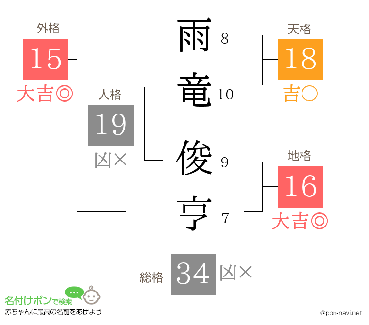 雨竜 俊亨さんの姓名判断結果