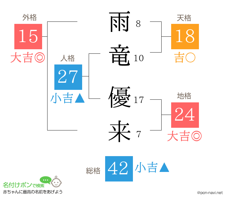 雨竜 優来さんの姓名判断結果