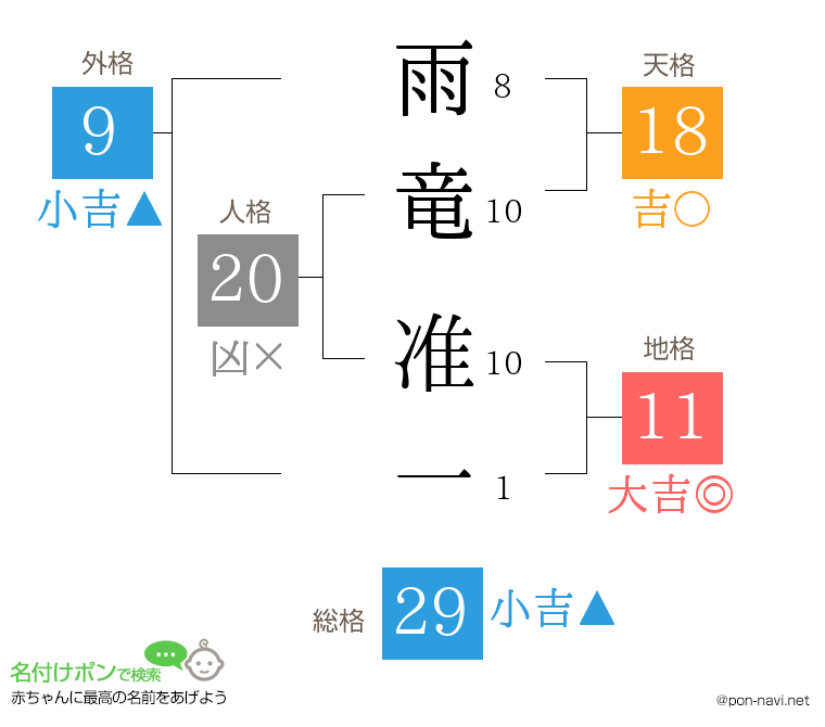 雨竜 准一さんの姓名判断結果