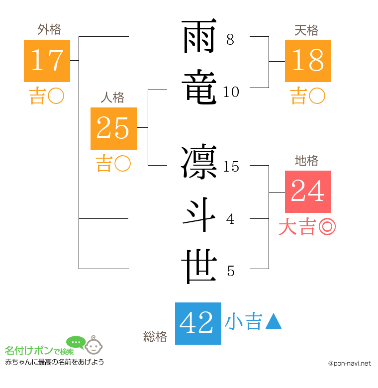 雨竜 凛斗世さんの姓名判断結果