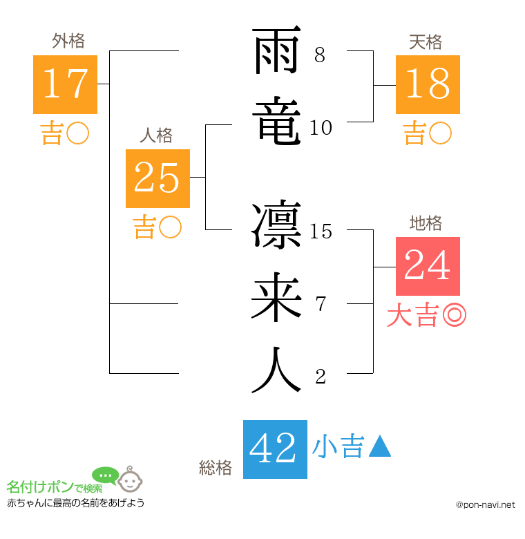 雨竜 凛来人さんの姓名判断結果