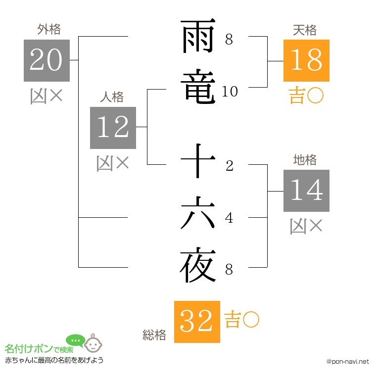 雨竜 十六夜さんの姓名判断結果
