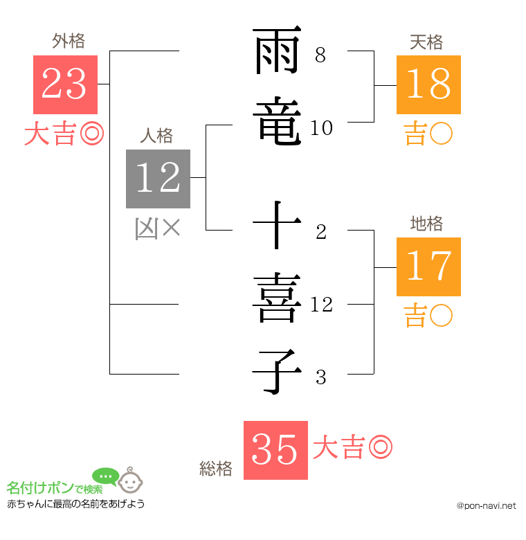 雨竜 十喜子さんの姓名判断結果