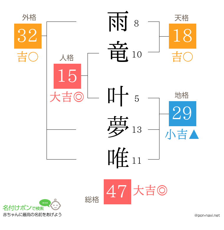 雨竜 叶夢唯さんの姓名判断結果