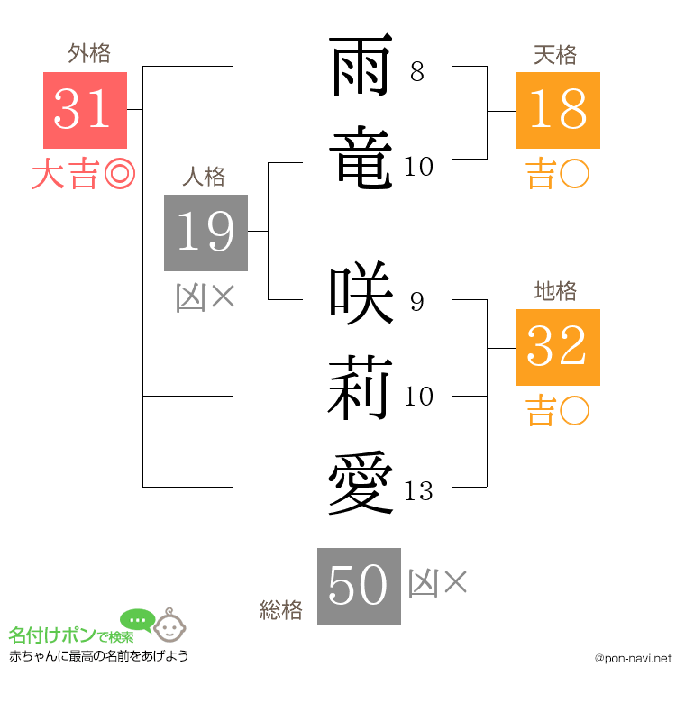雨竜 咲莉愛さんの姓名判断結果