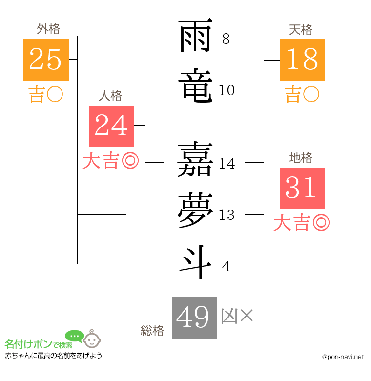 雨竜 嘉夢斗さんの姓名判断結果