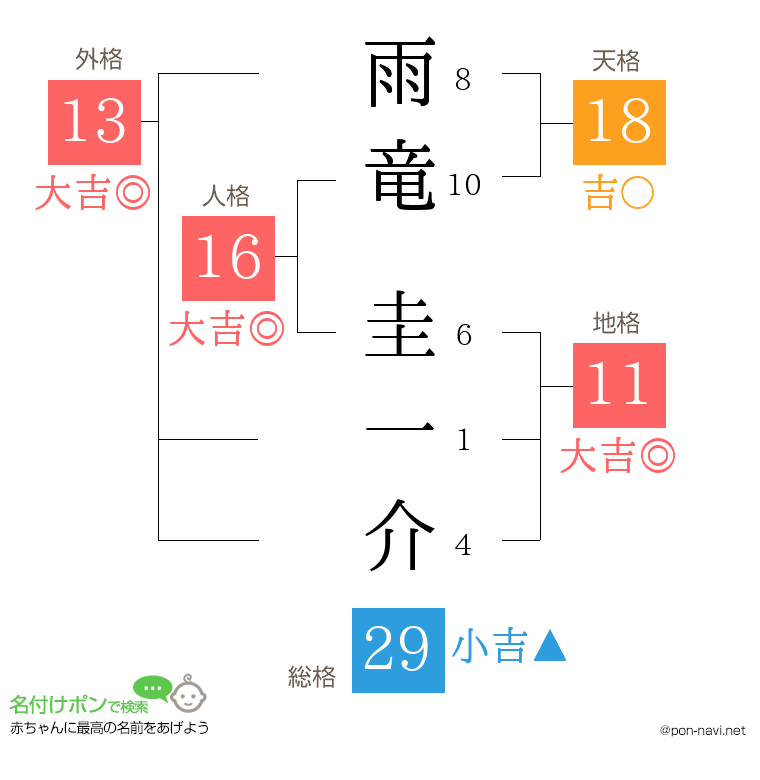 雨竜 圭一介さんの姓名判断結果