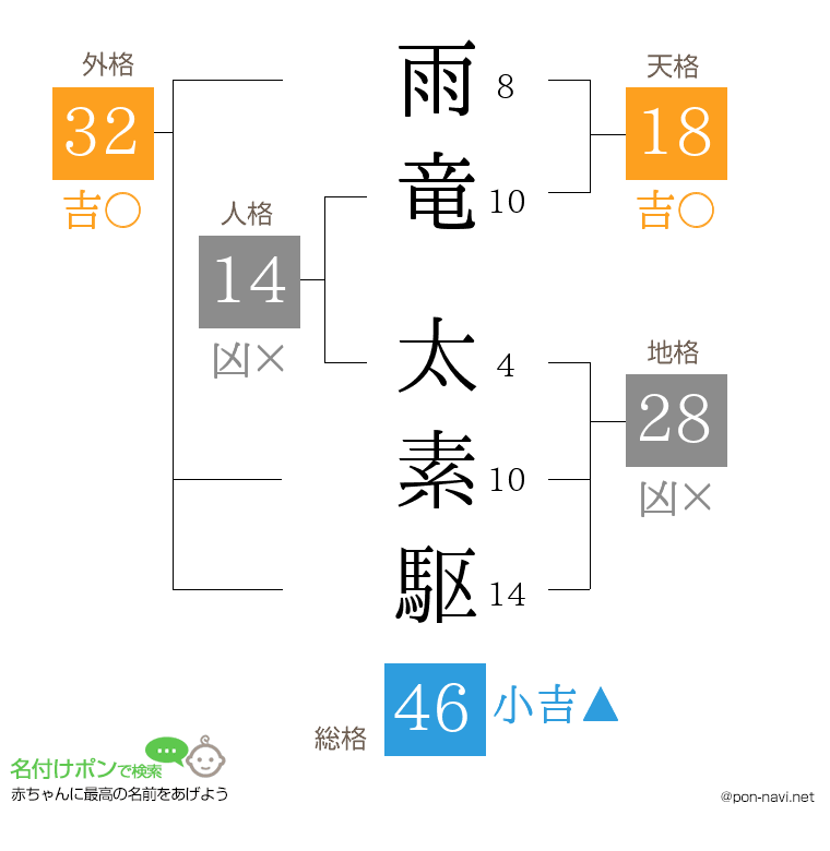 雨竜 太素駆さんの姓名判断結果