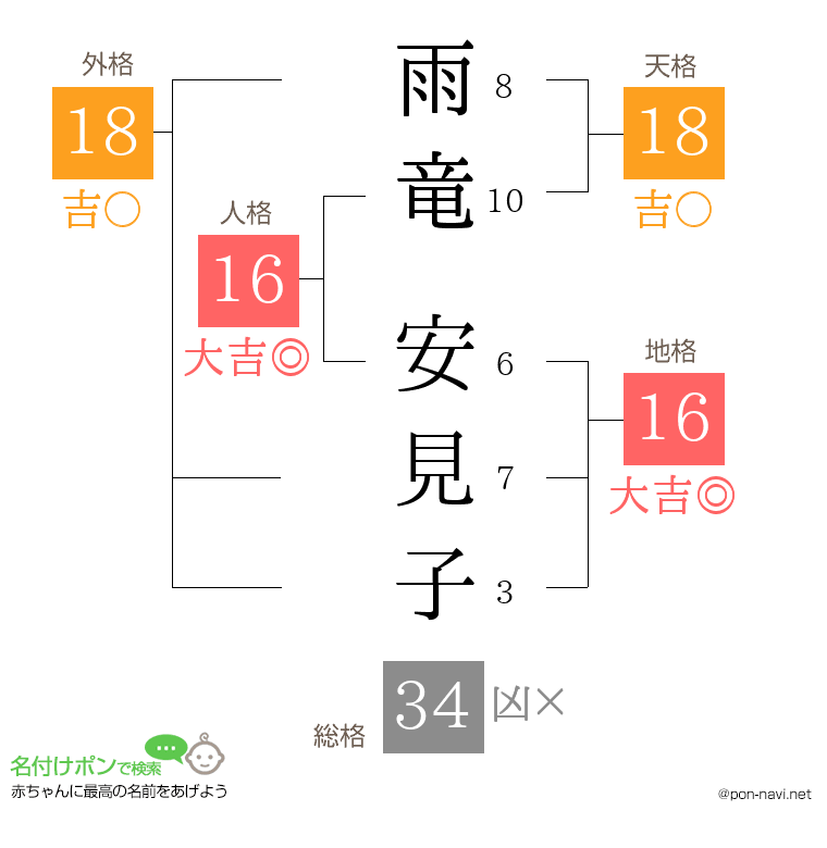 雨竜 安見子さんの姓名判断結果