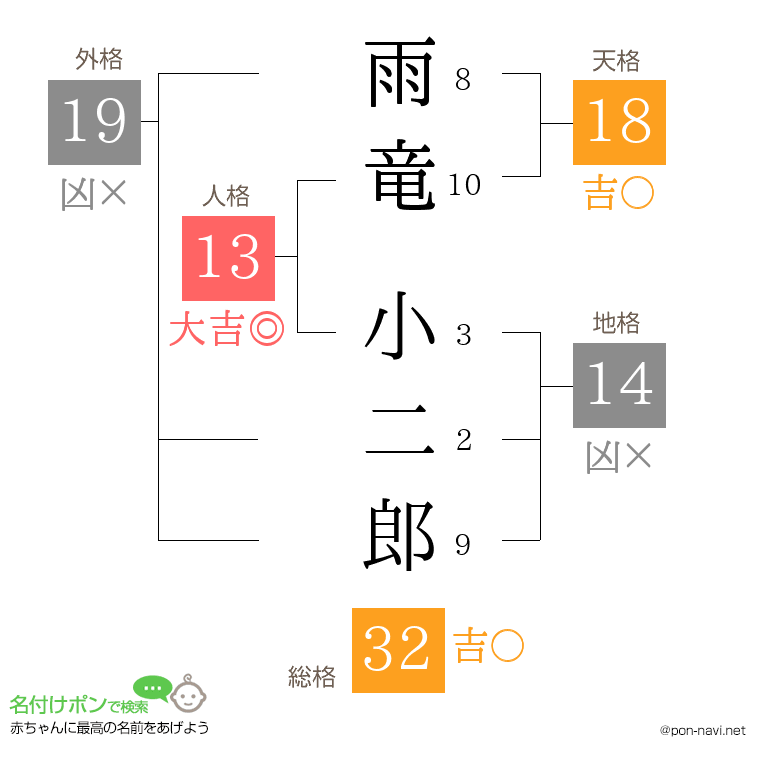 雨竜 小二郎さんの姓名判断結果