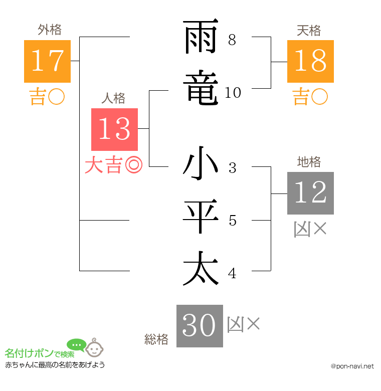 雨竜 小平太さんの姓名判断結果