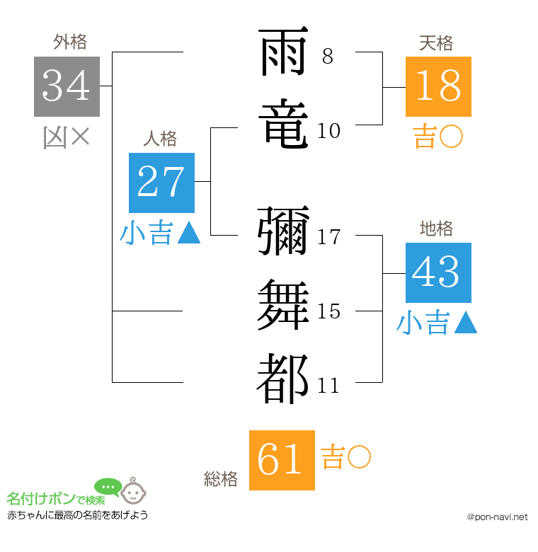 雨竜 彌舞都さんの姓名判断結果