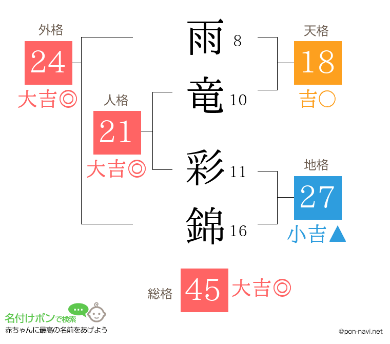 雨竜 彩錦さんの姓名判断結果