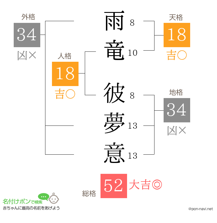 雨竜 彼夢意さんの姓名判断結果