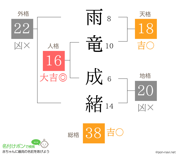 雨竜 成緒さんの姓名判断結果