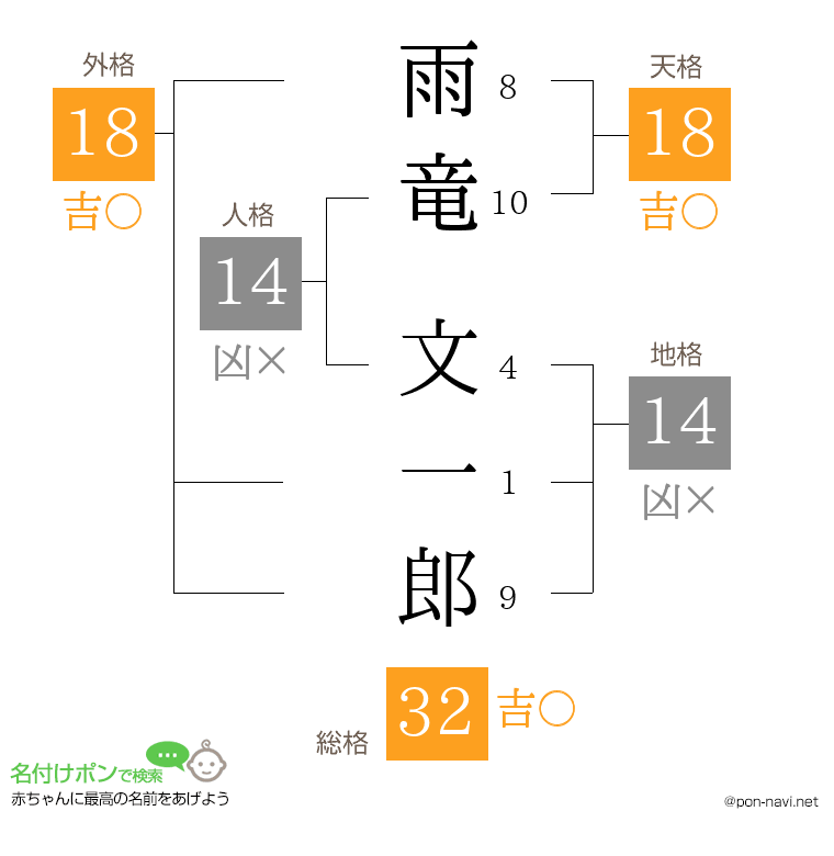 雨竜 文一郎さんの姓名判断結果