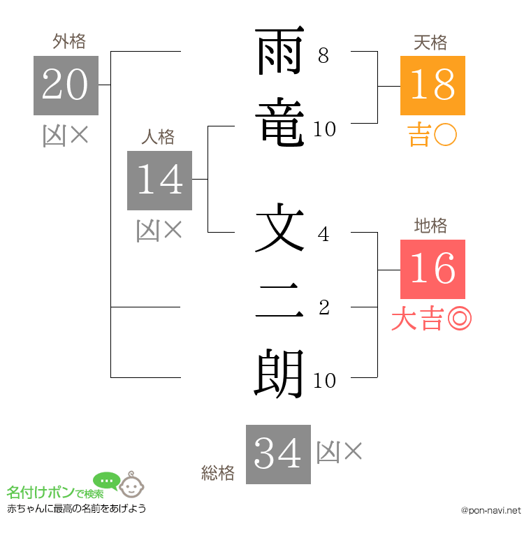 雨竜 文二朗さんの姓名判断結果