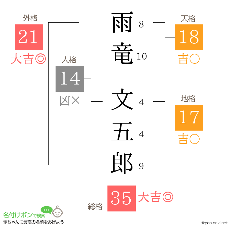 雨竜 文五郎さんの姓名判断結果