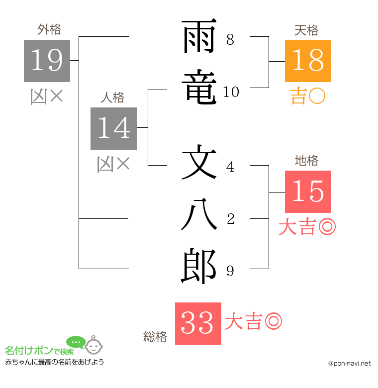 雨竜 文八郎さんの姓名判断結果