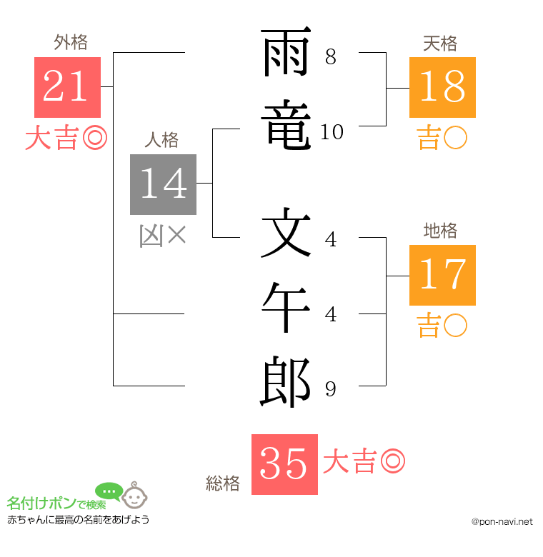雨竜 文午郎さんの姓名判断結果