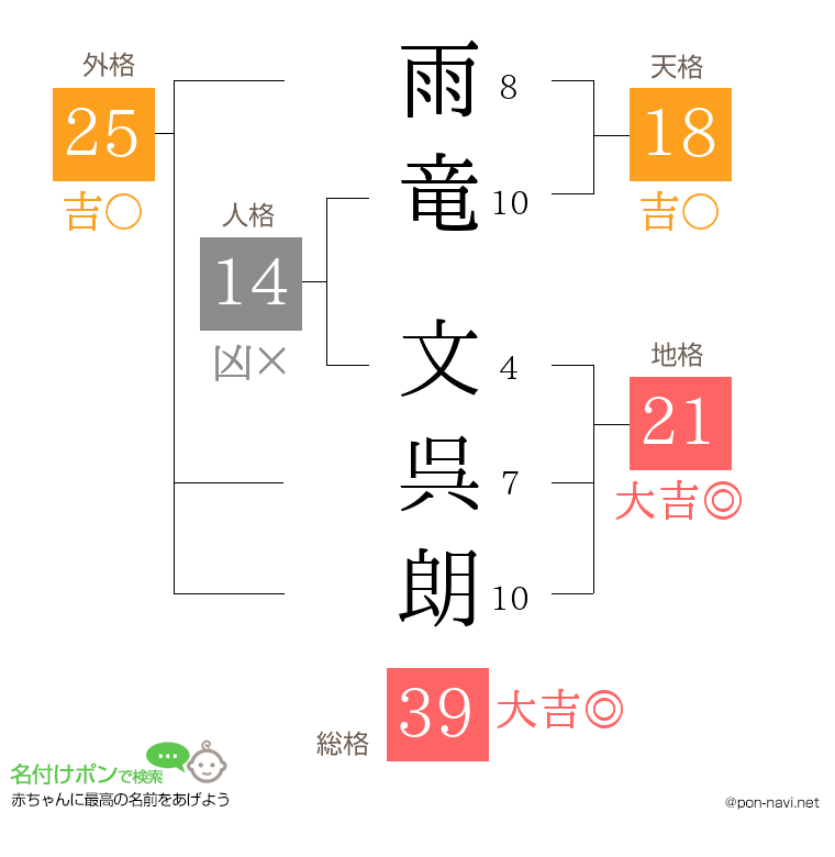 雨竜 文呉朗さんの姓名判断結果