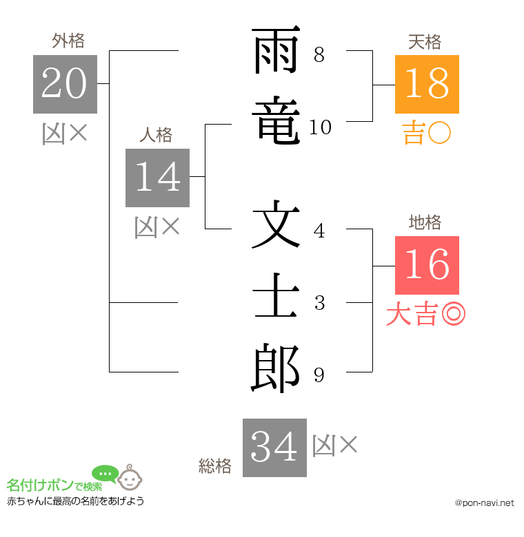 雨竜 文士郎さんの姓名判断結果