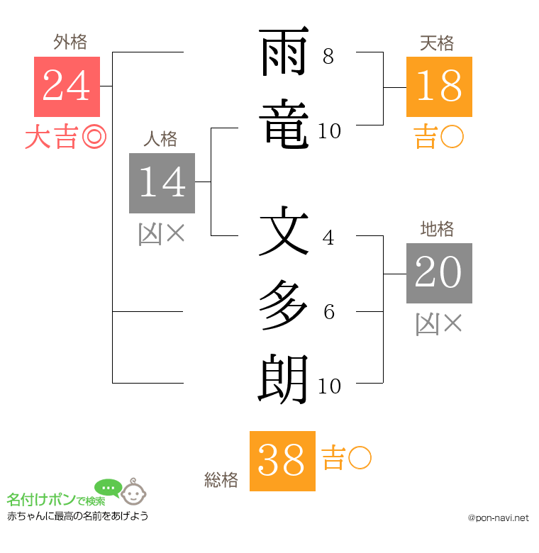 雨竜 文多朗さんの姓名判断結果