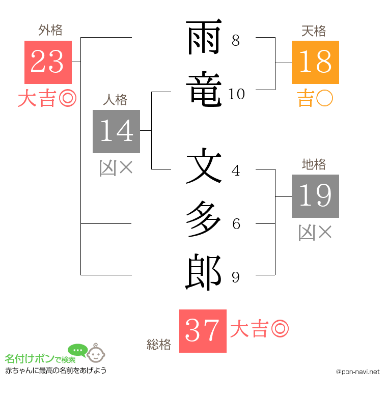 雨竜 文多郎さんの姓名判断結果