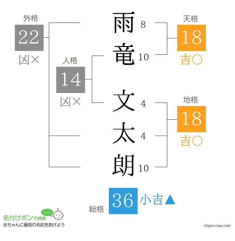 雨竜 文太朗さんの姓名判断結果