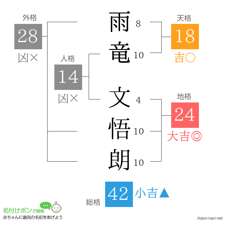 雨竜 文悟朗さんの姓名判断結果
