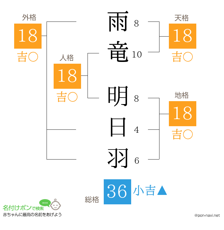 雨竜 明日羽さんの姓名判断結果