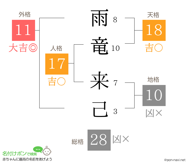 雨竜 来己さんの姓名判断結果