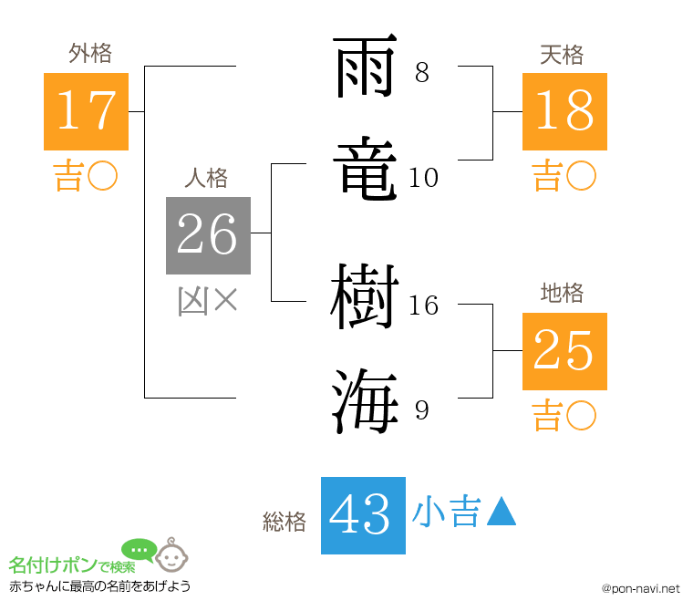 雨竜 樹海さんの姓名判断結果