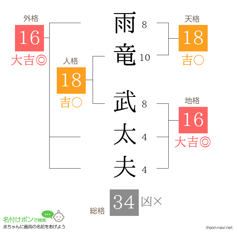 雨竜 武太夫さんの姓名判断結果