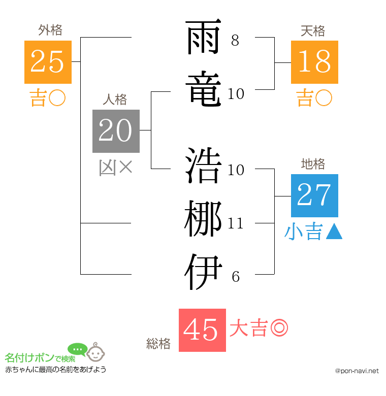 雨竜 浩梛伊さんの姓名判断結果