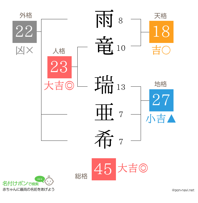 雨竜 瑞亜希さんの姓名判断結果
