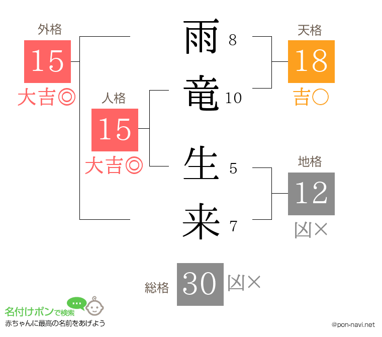 雨竜 生来さんの姓名判断結果
