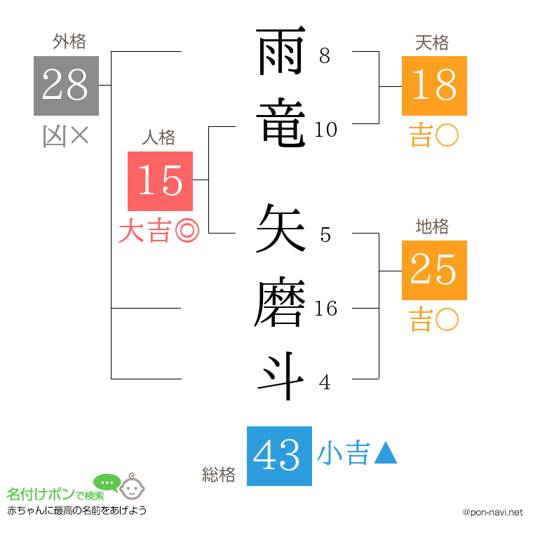 雨竜 矢磨斗さんの姓名判断結果