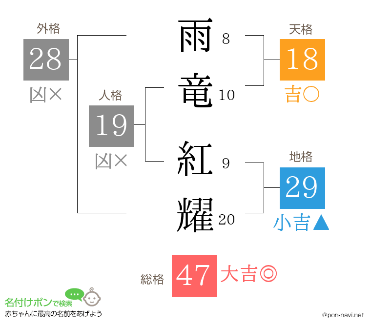雨竜 紅耀さんの姓名判断結果