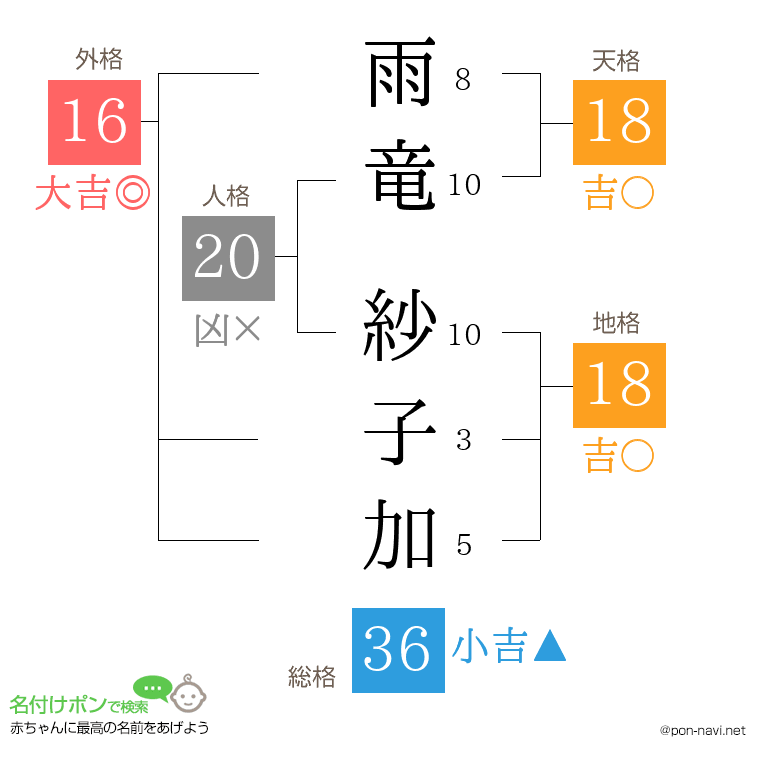 雨竜 紗子加さんの姓名判断結果