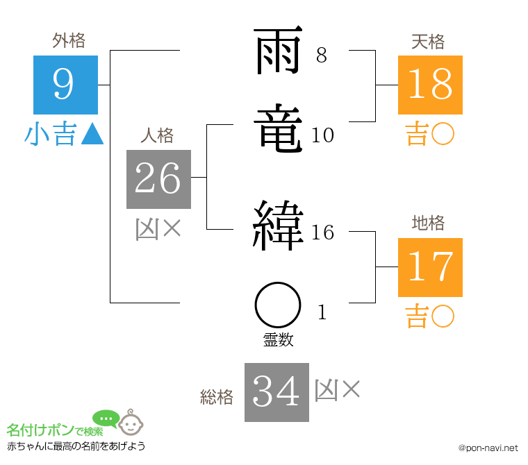 雨竜 緯さんの姓名判断結果