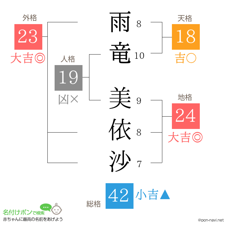 雨竜 美依沙さんの姓名判断結果