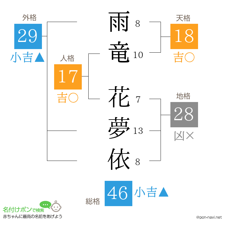 雨竜 花夢依さんの姓名判断結果