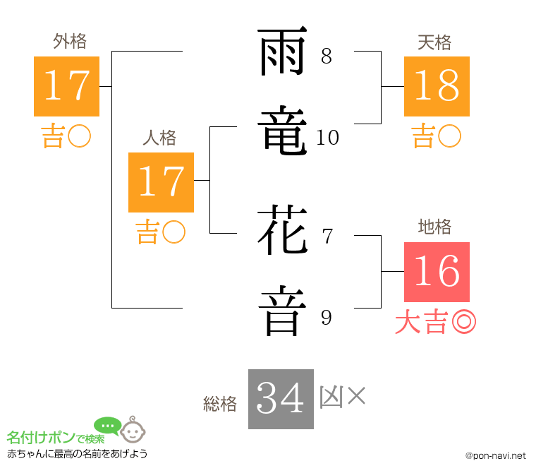 雨竜 花音さんの姓名判断結果