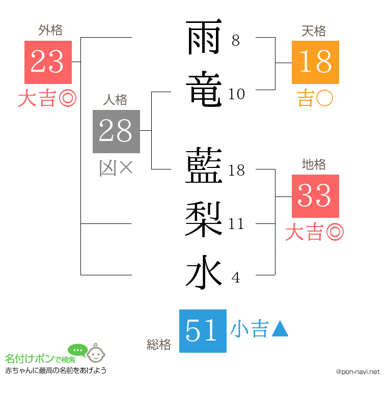 雨竜 藍梨水さんの姓名判断結果