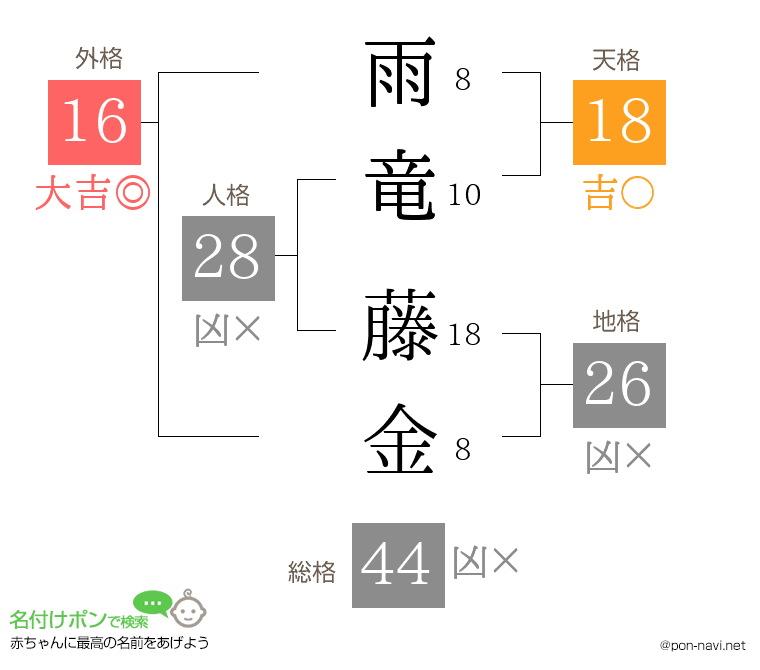 雨竜 藤金さんの姓名判断結果